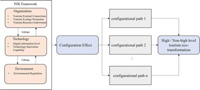 What configurational conditions promote tourism eco-transformation? a fuzzy-set qualitative comparative analysis based on the <mark class="highlighted">TOE framework</mark>
